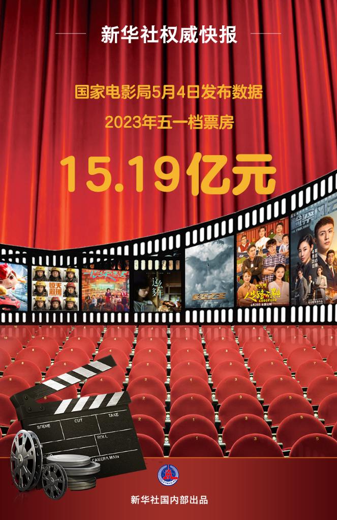 我國2023年(nián)電影五一(yī)檔票房達15.19億元